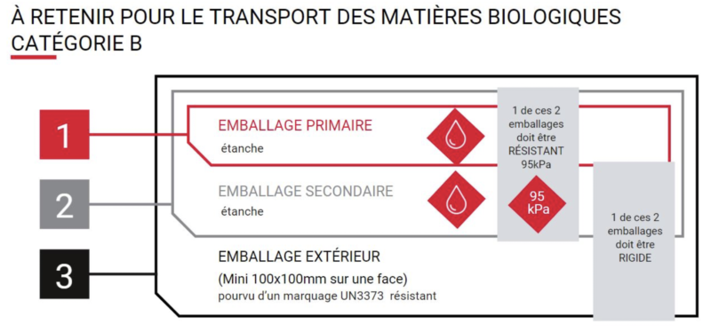 Réglementation: 3 niveaux d'emballages