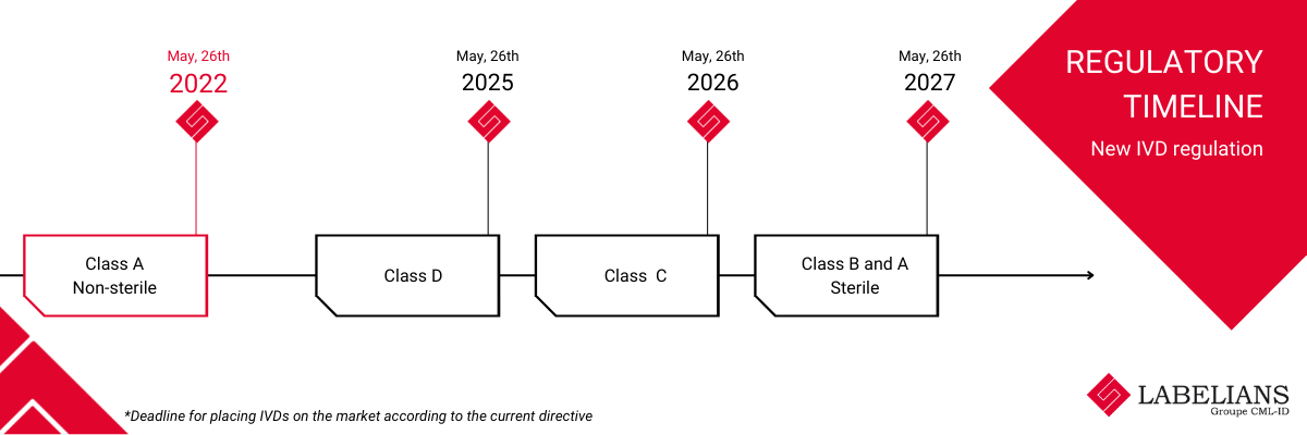 Dates d'application de la nouvelle règlementation IVD R