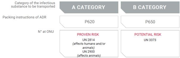 Global offer for biological samples transportation